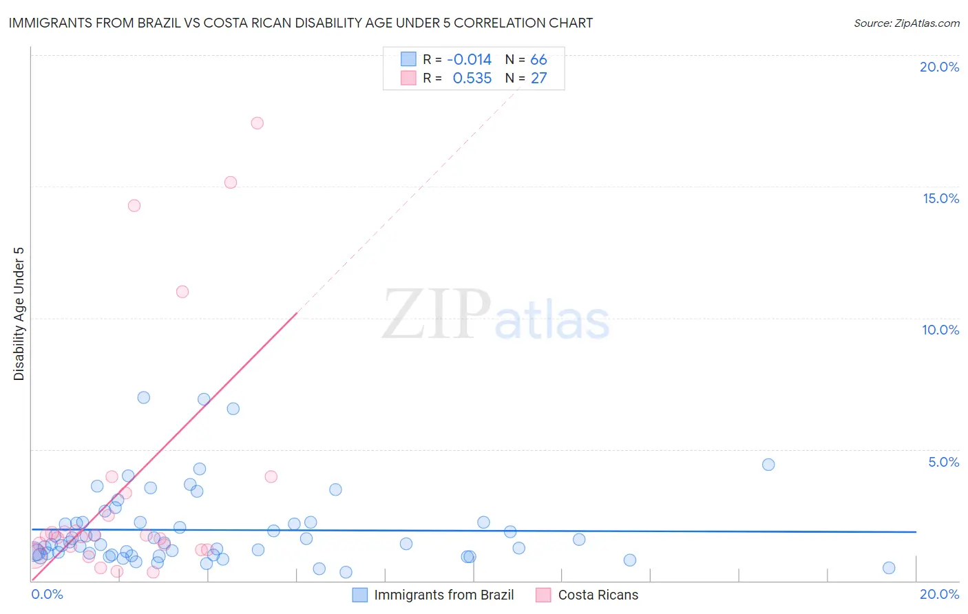Immigrants from Brazil vs Costa Rican Disability Age Under 5