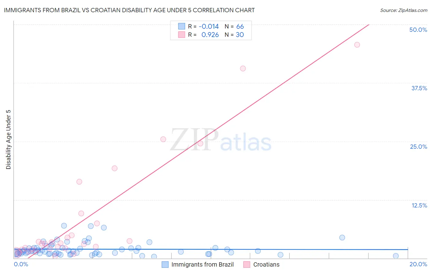 Immigrants from Brazil vs Croatian Disability Age Under 5