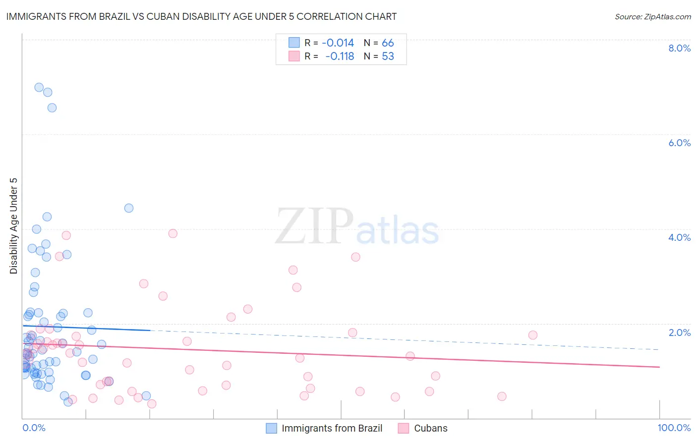 Immigrants from Brazil vs Cuban Disability Age Under 5