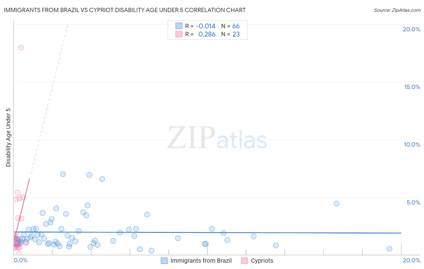 Immigrants from Brazil vs Cypriot Disability Age Under 5
