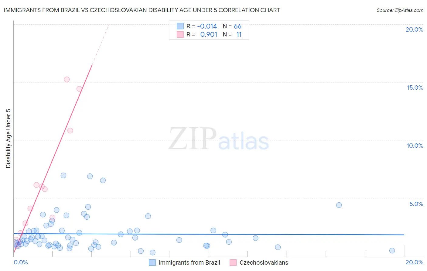 Immigrants from Brazil vs Czechoslovakian Disability Age Under 5