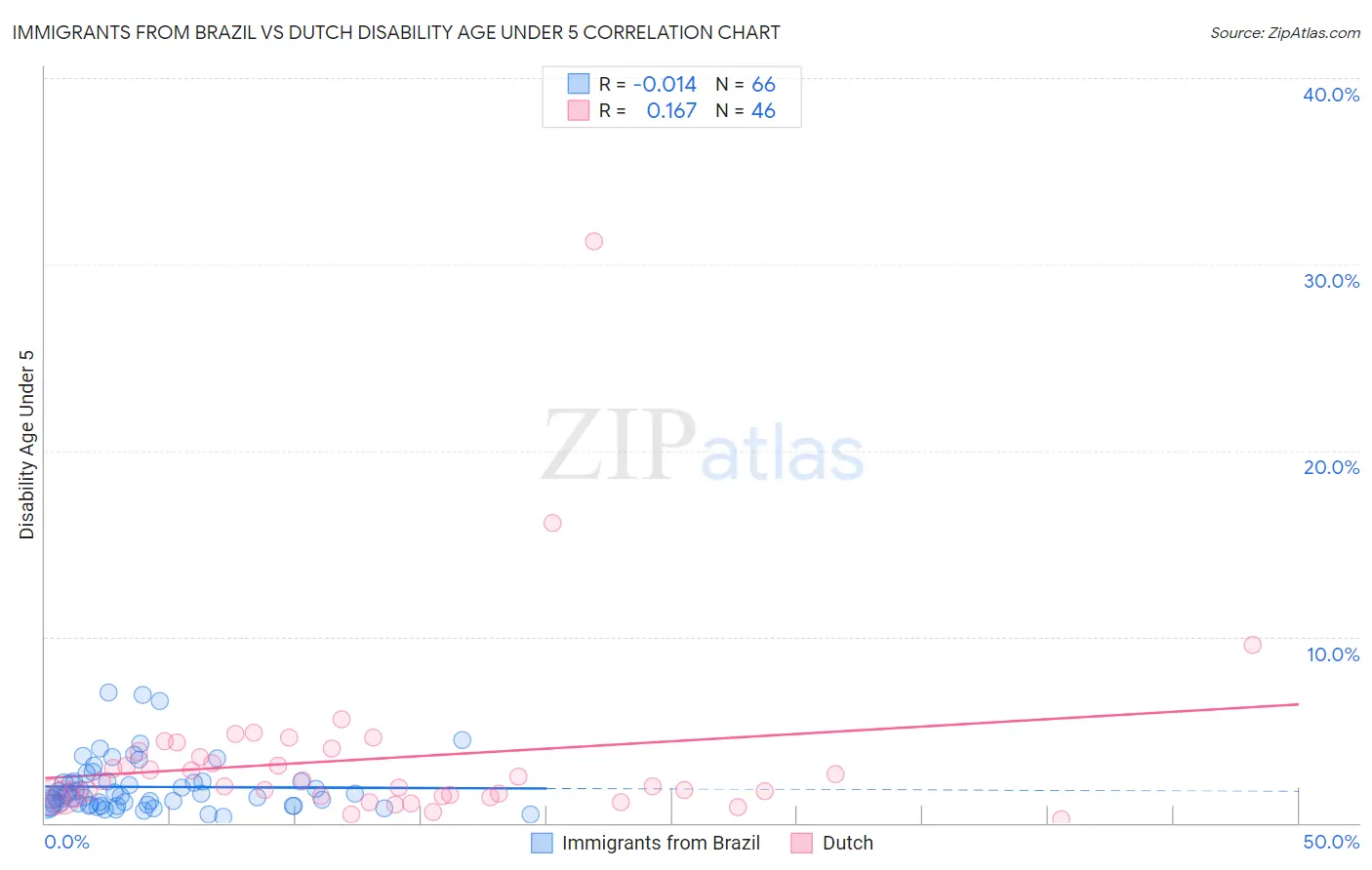 Immigrants from Brazil vs Dutch Disability Age Under 5