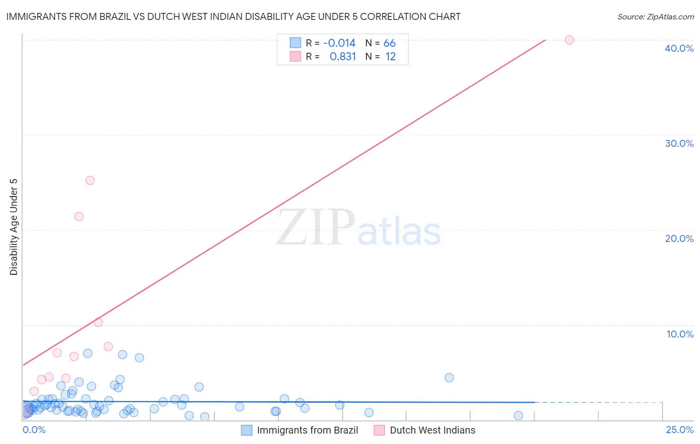 Immigrants from Brazil vs Dutch West Indian Disability Age Under 5