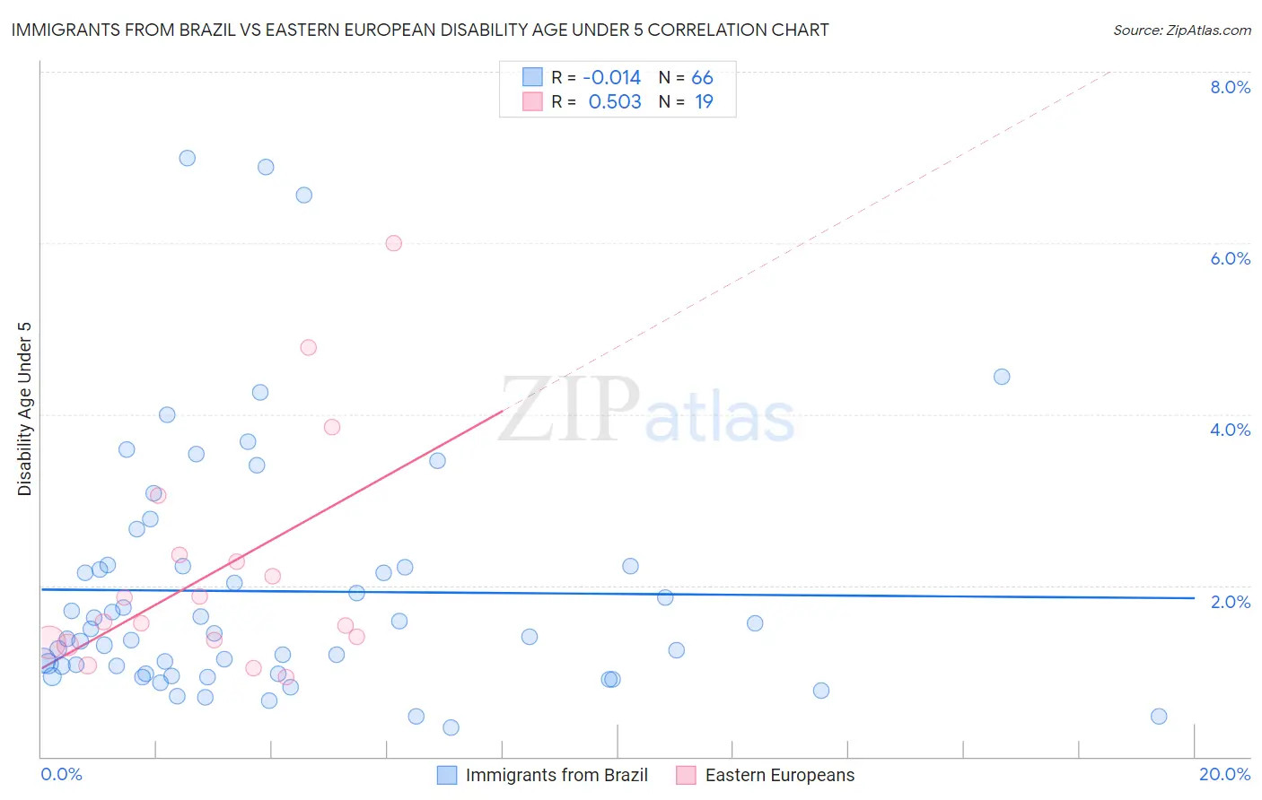 Immigrants from Brazil vs Eastern European Disability Age Under 5