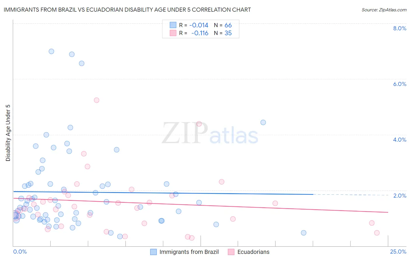 Immigrants from Brazil vs Ecuadorian Disability Age Under 5