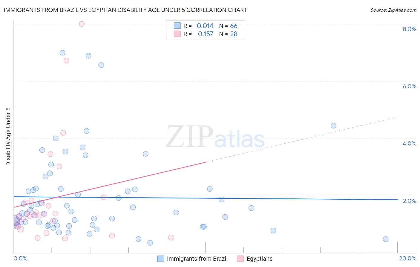 Immigrants from Brazil vs Egyptian Disability Age Under 5