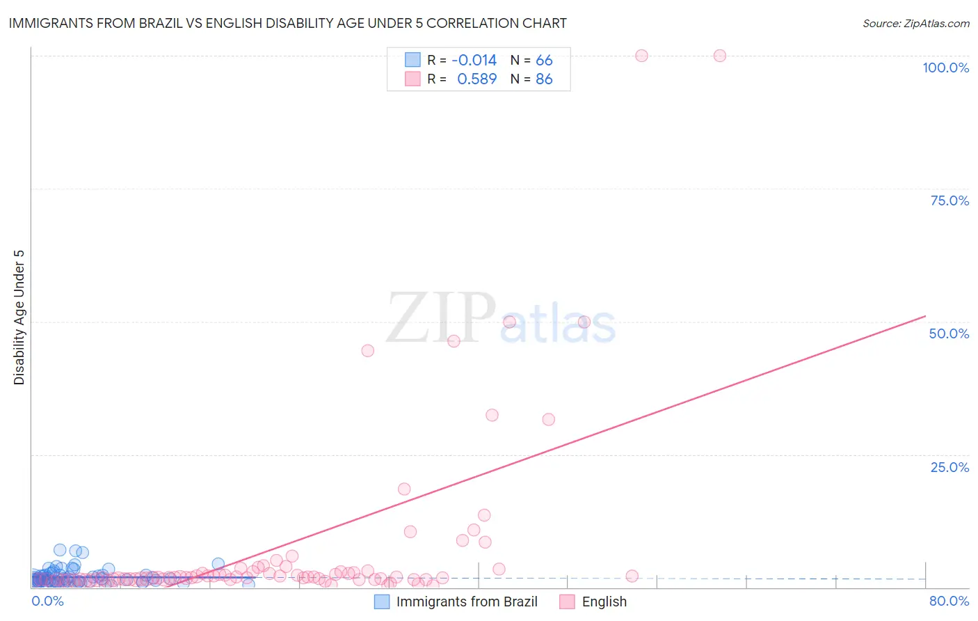 Immigrants from Brazil vs English Disability Age Under 5