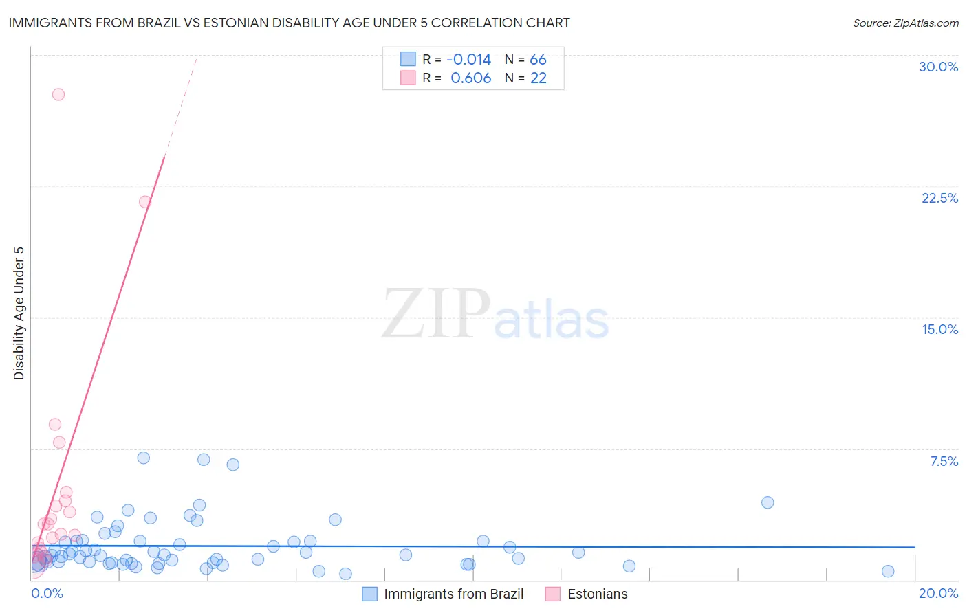 Immigrants from Brazil vs Estonian Disability Age Under 5