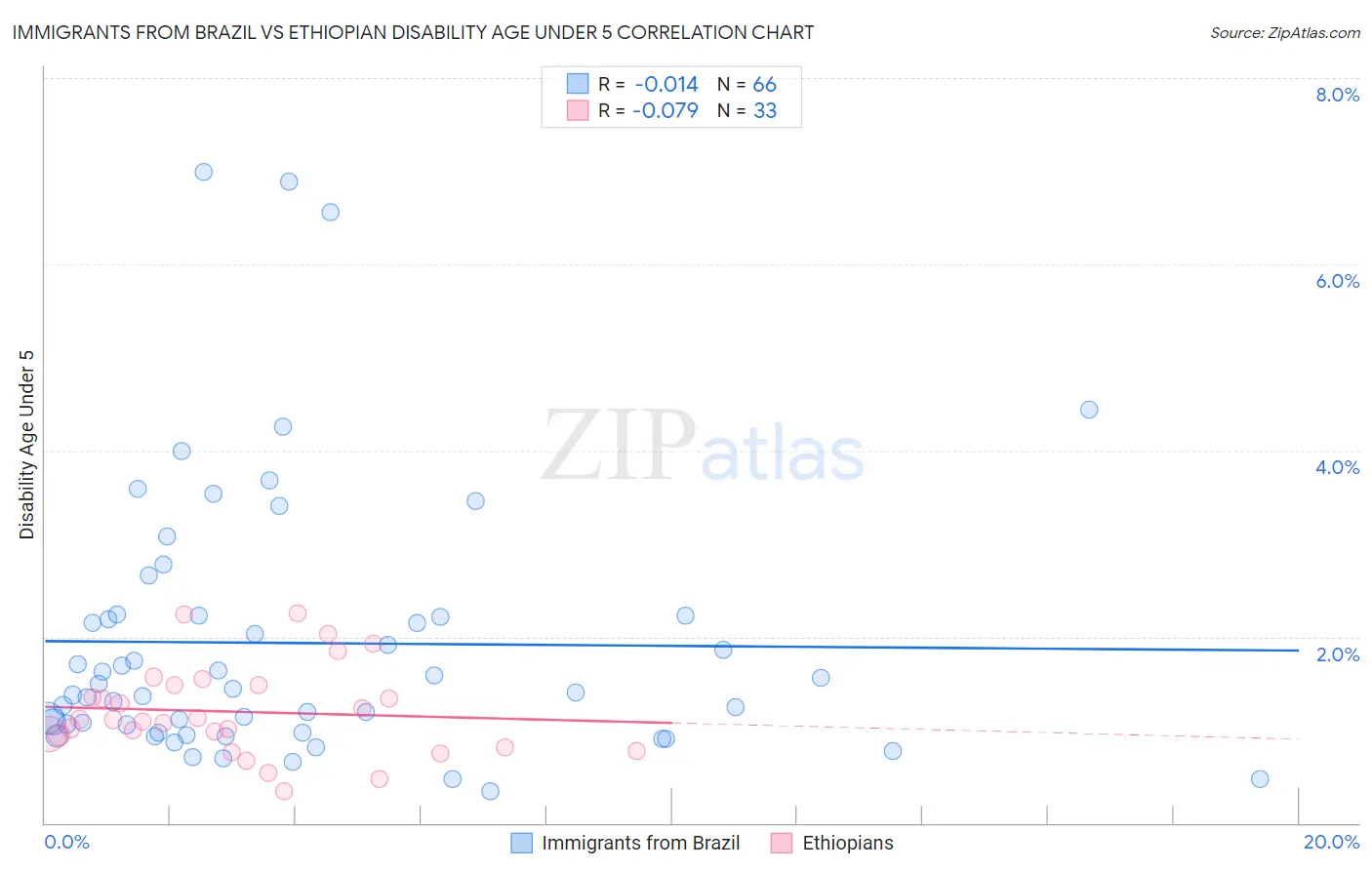 Immigrants from Brazil vs Ethiopian Disability Age Under 5