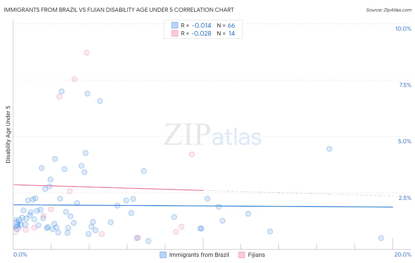 Immigrants from Brazil vs Fijian Disability Age Under 5