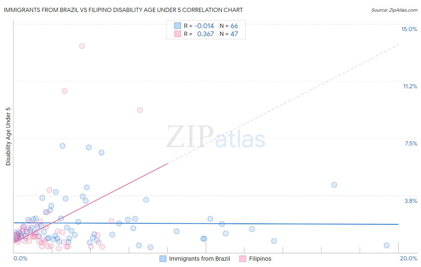Immigrants from Brazil vs Filipino Disability Age Under 5