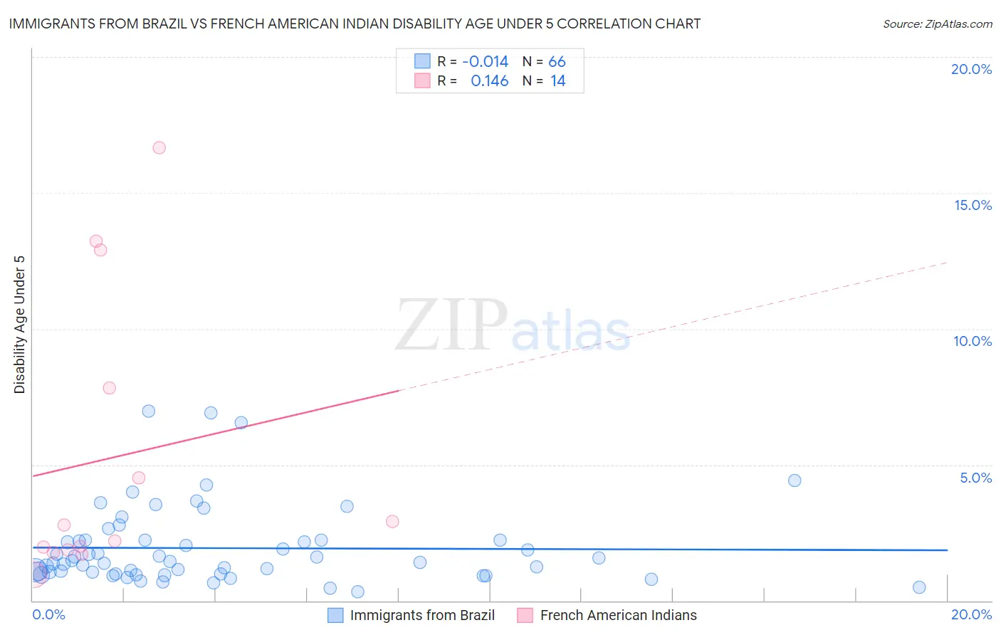 Immigrants from Brazil vs French American Indian Disability Age Under 5