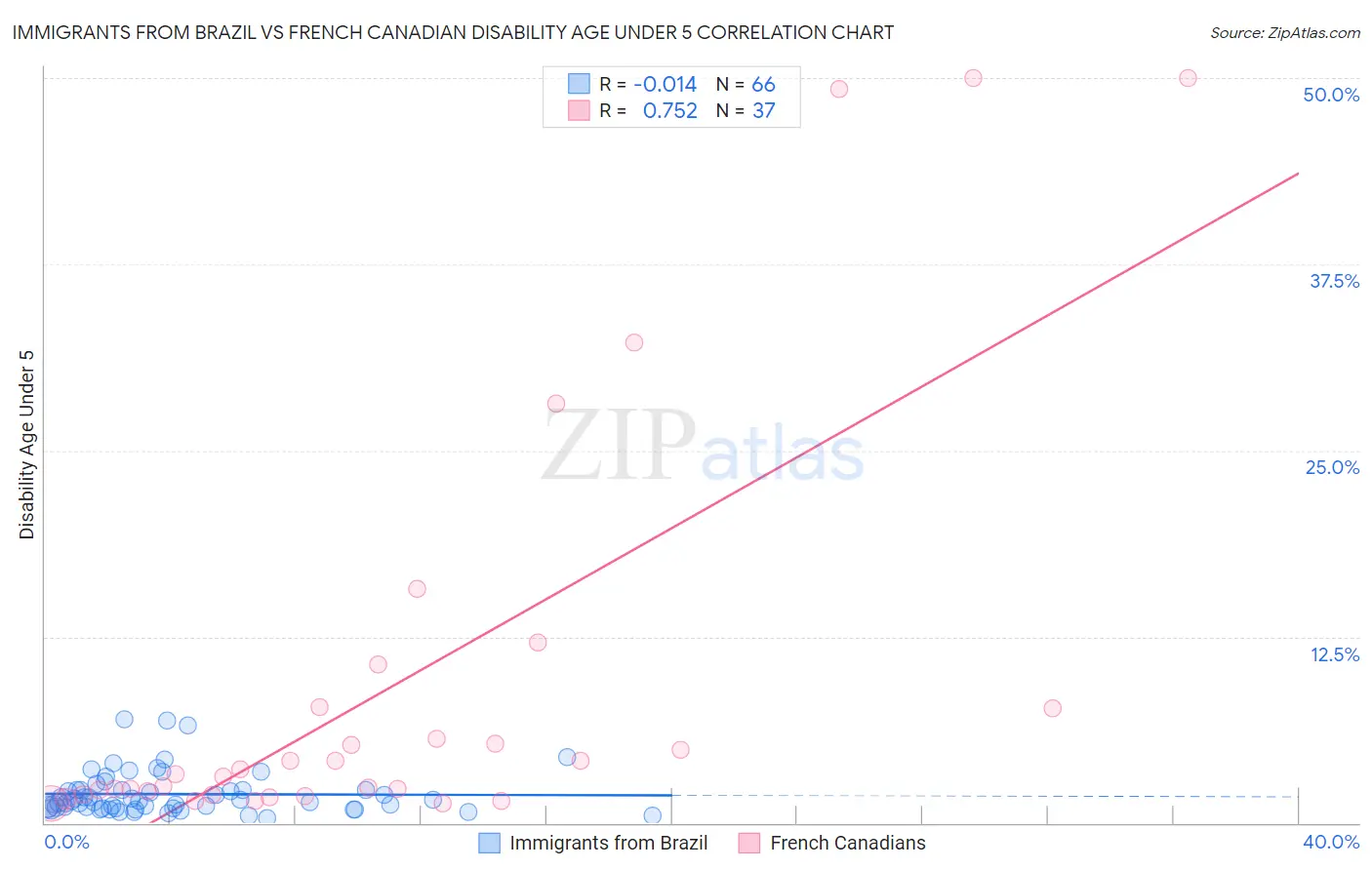 Immigrants from Brazil vs French Canadian Disability Age Under 5