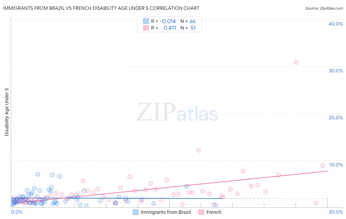 Immigrants from Brazil vs French Disability Age Under 5