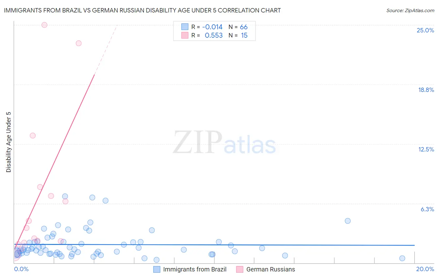 Immigrants from Brazil vs German Russian Disability Age Under 5