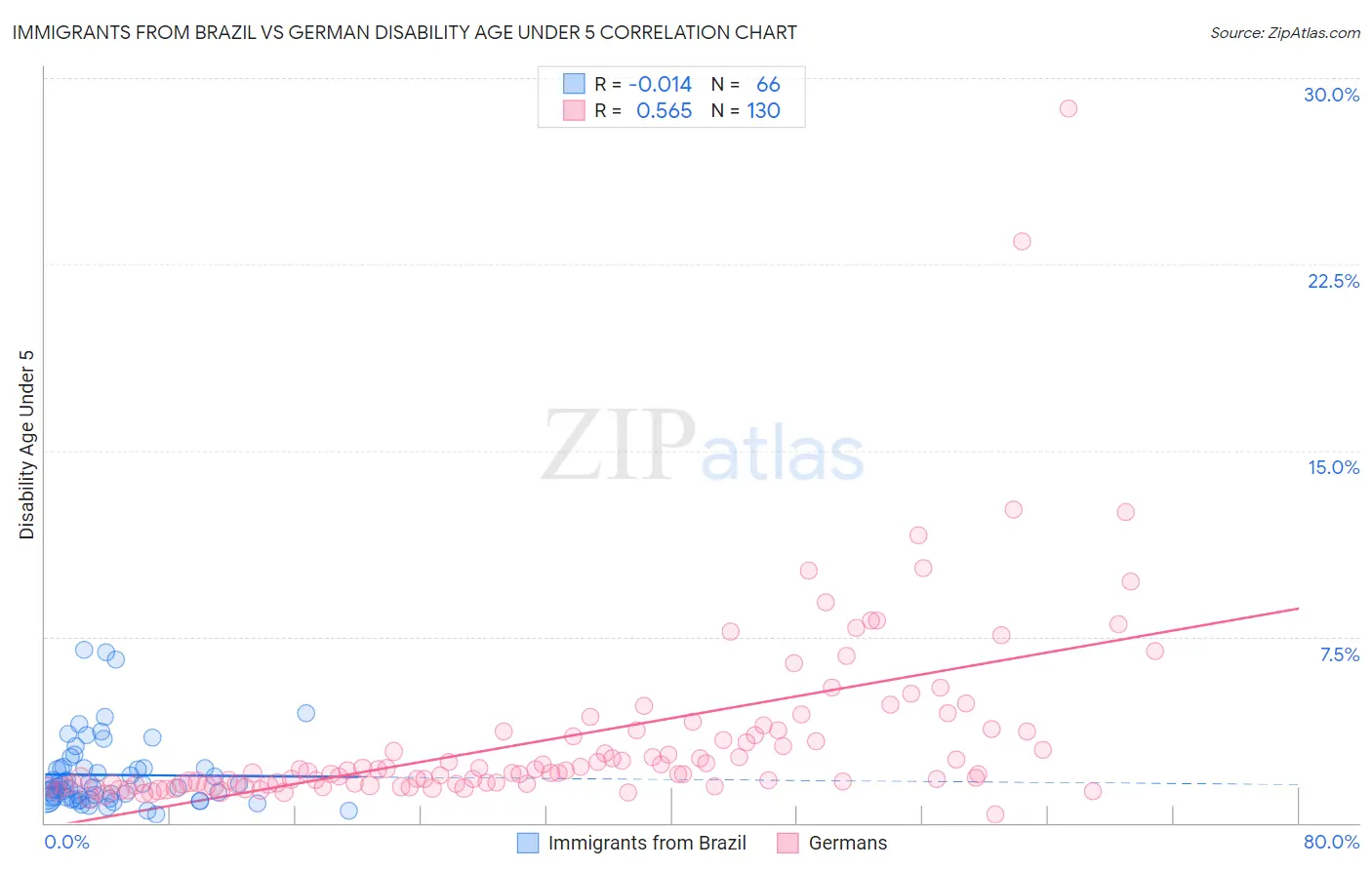 Immigrants from Brazil vs German Disability Age Under 5