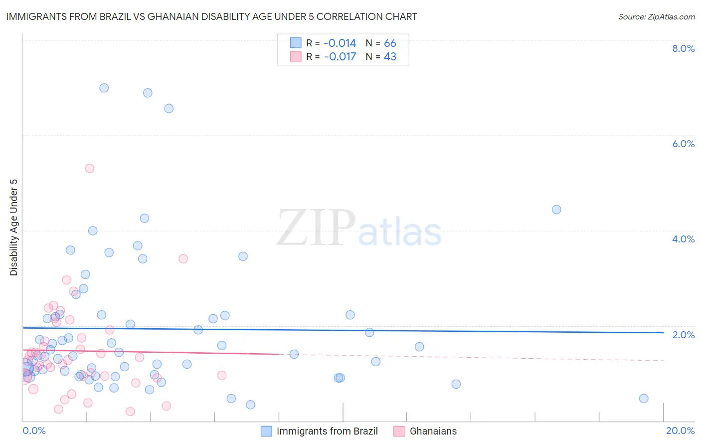 Immigrants from Brazil vs Ghanaian Disability Age Under 5