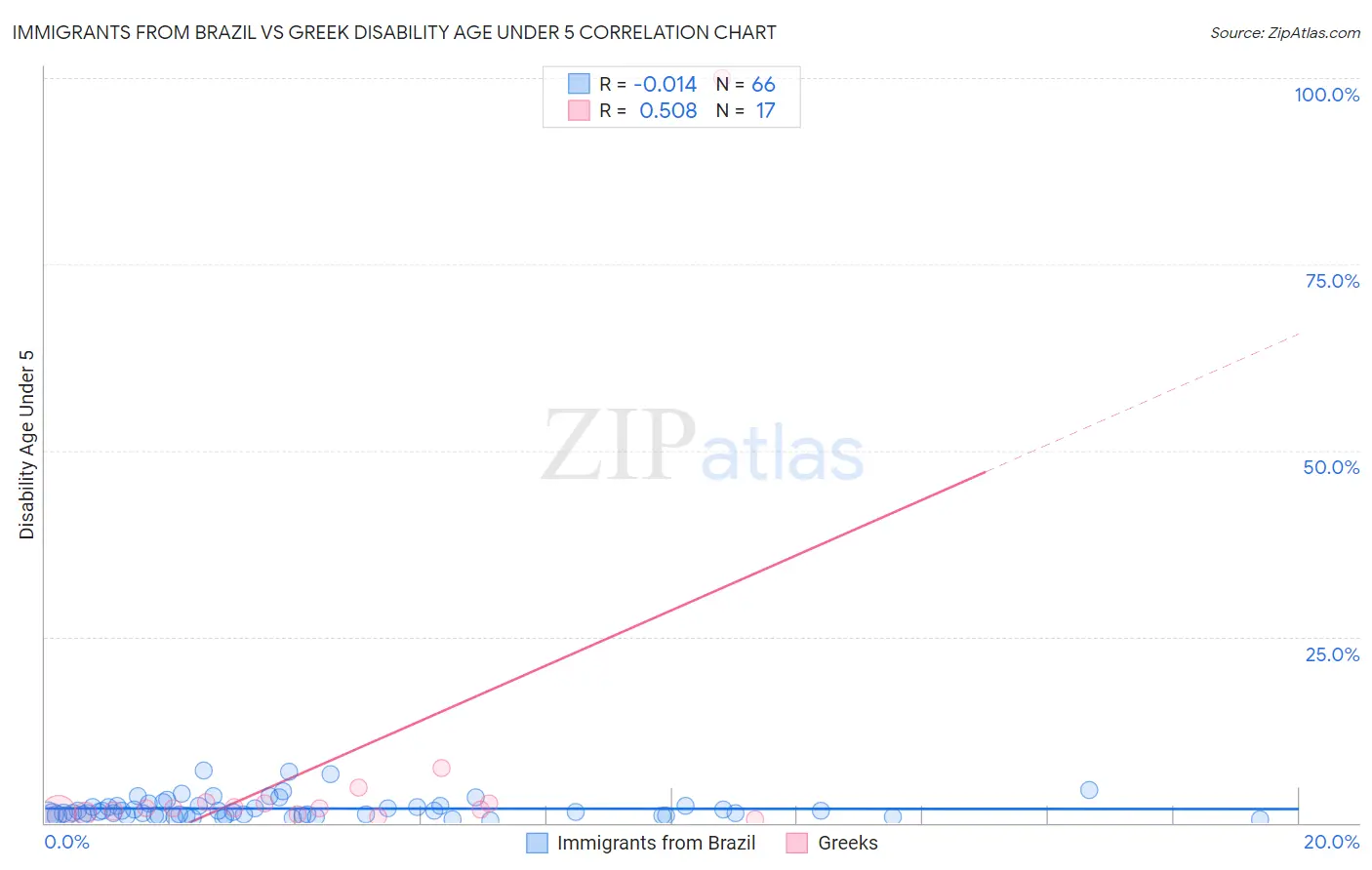 Immigrants from Brazil vs Greek Disability Age Under 5