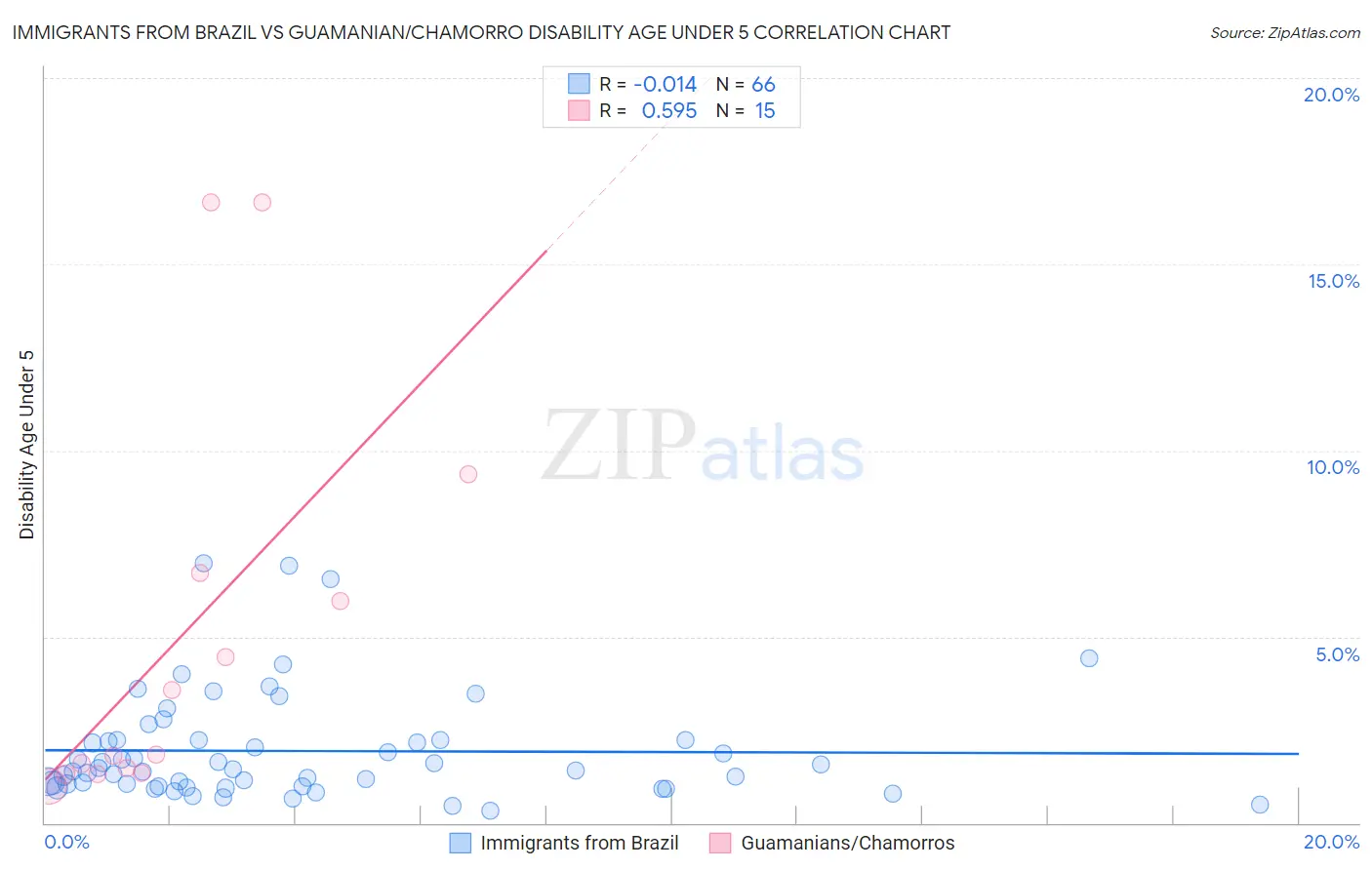 Immigrants from Brazil vs Guamanian/Chamorro Disability Age Under 5
