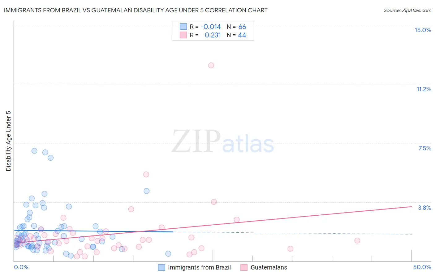 Immigrants from Brazil vs Guatemalan Disability Age Under 5