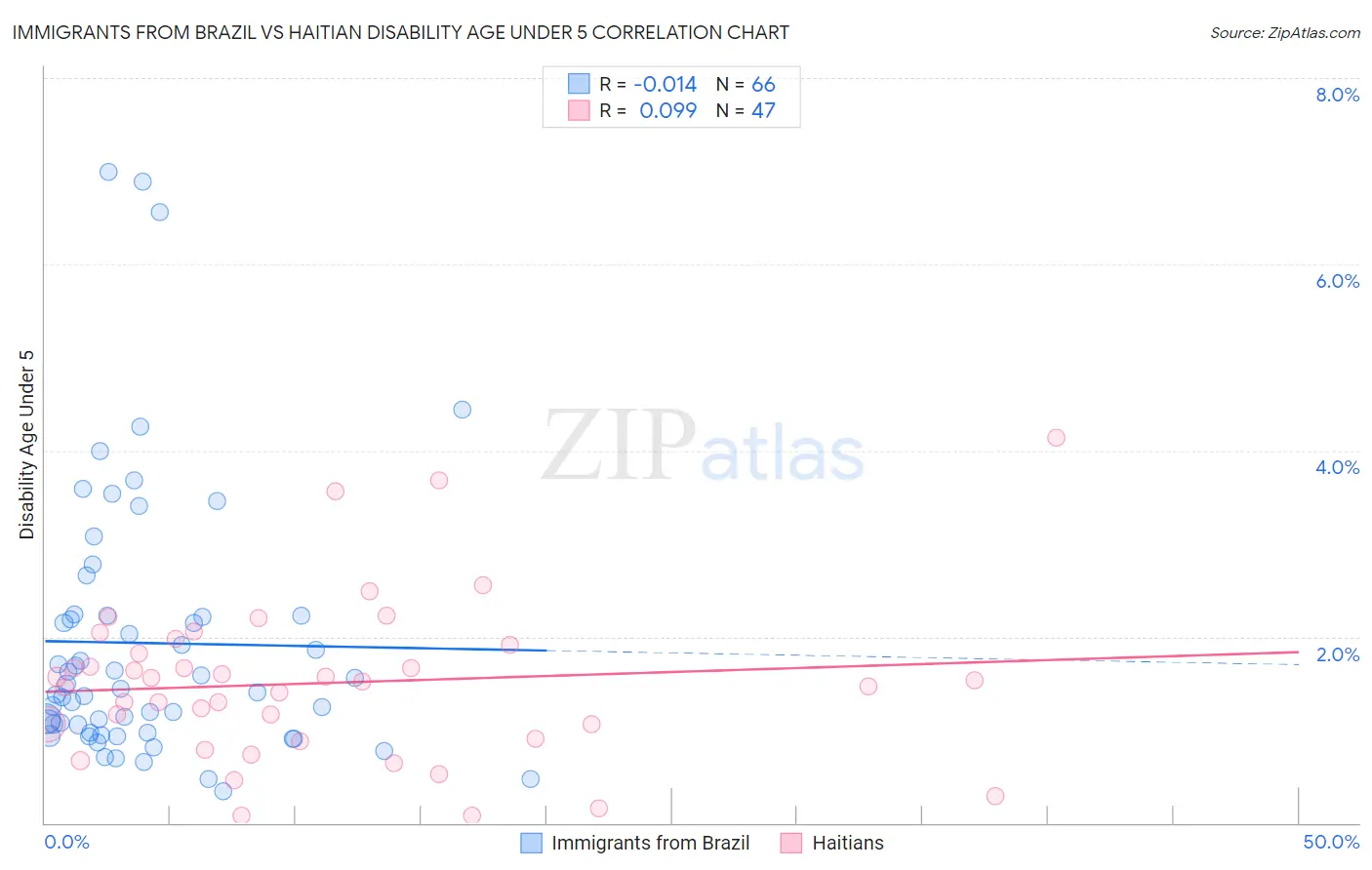 Immigrants from Brazil vs Haitian Disability Age Under 5