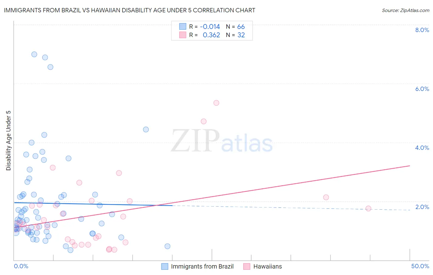 Immigrants from Brazil vs Hawaiian Disability Age Under 5