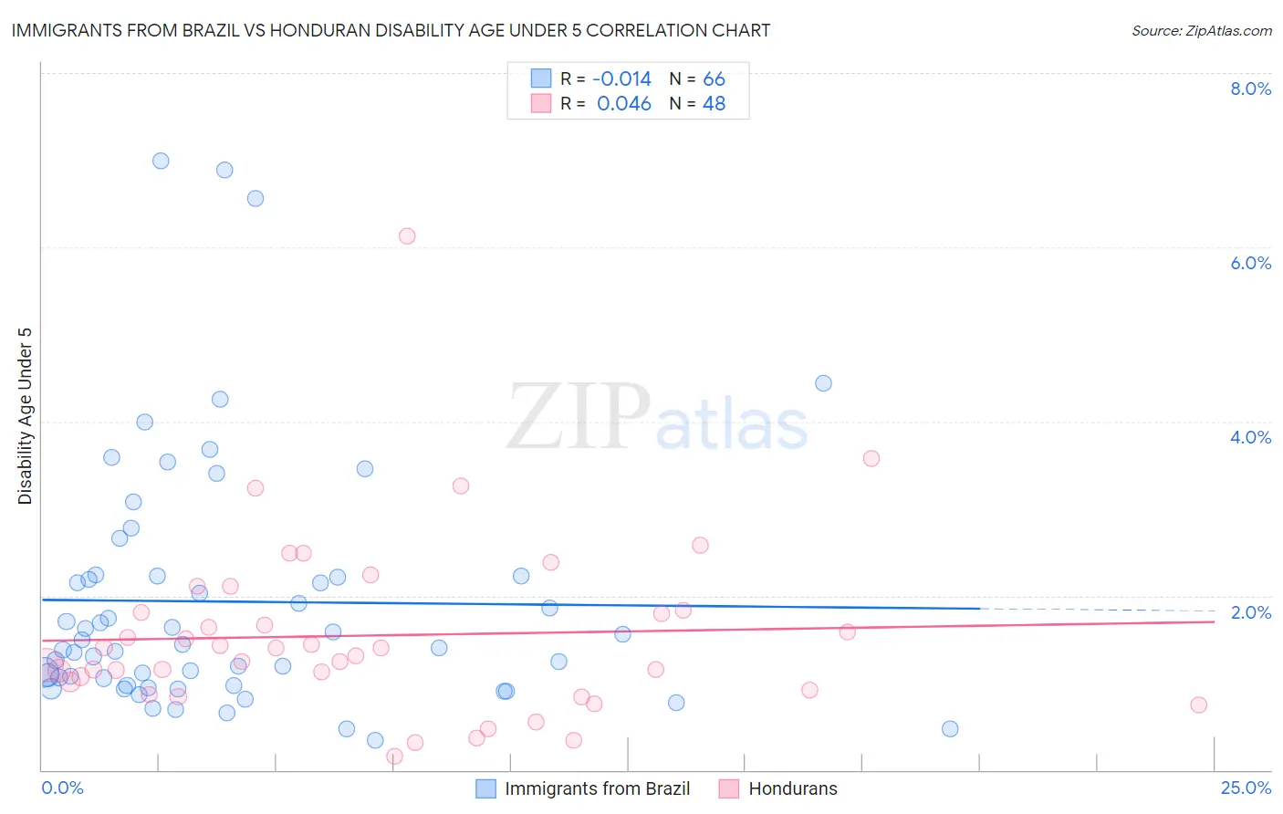 Immigrants from Brazil vs Honduran Disability Age Under 5