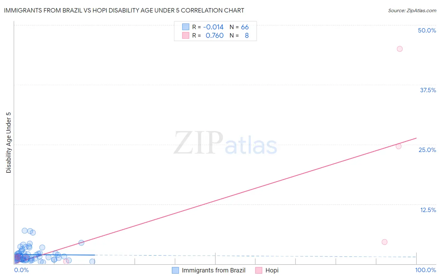 Immigrants from Brazil vs Hopi Disability Age Under 5