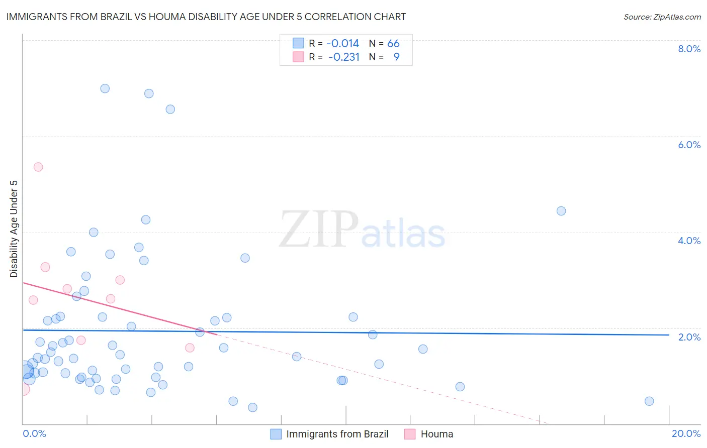 Immigrants from Brazil vs Houma Disability Age Under 5