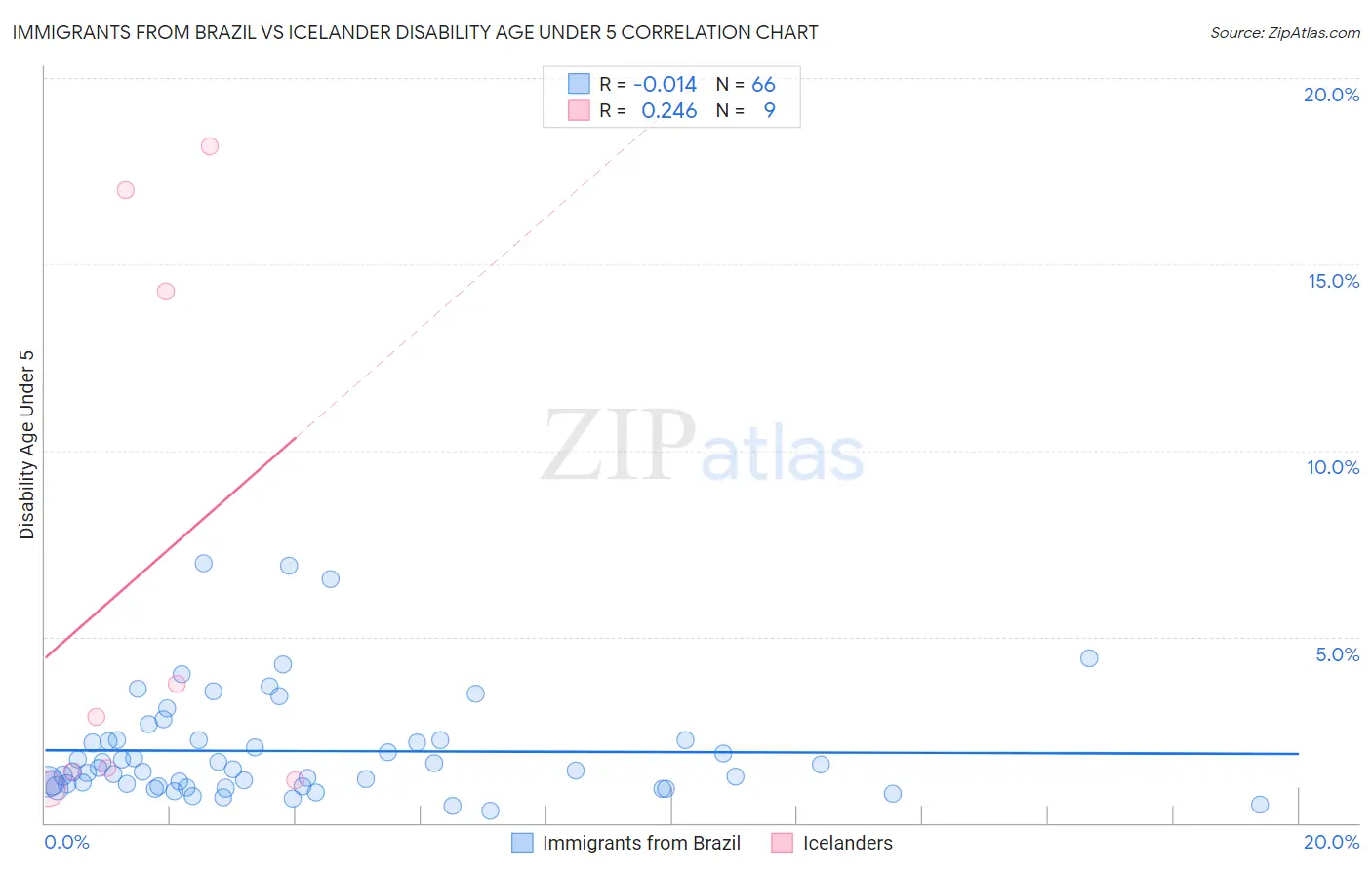 Immigrants from Brazil vs Icelander Disability Age Under 5