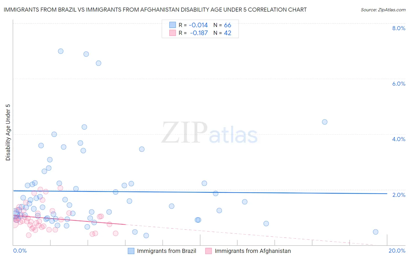 Immigrants from Brazil vs Immigrants from Afghanistan Disability Age Under 5