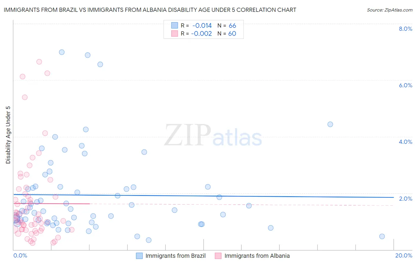 Immigrants from Brazil vs Immigrants from Albania Disability Age Under 5