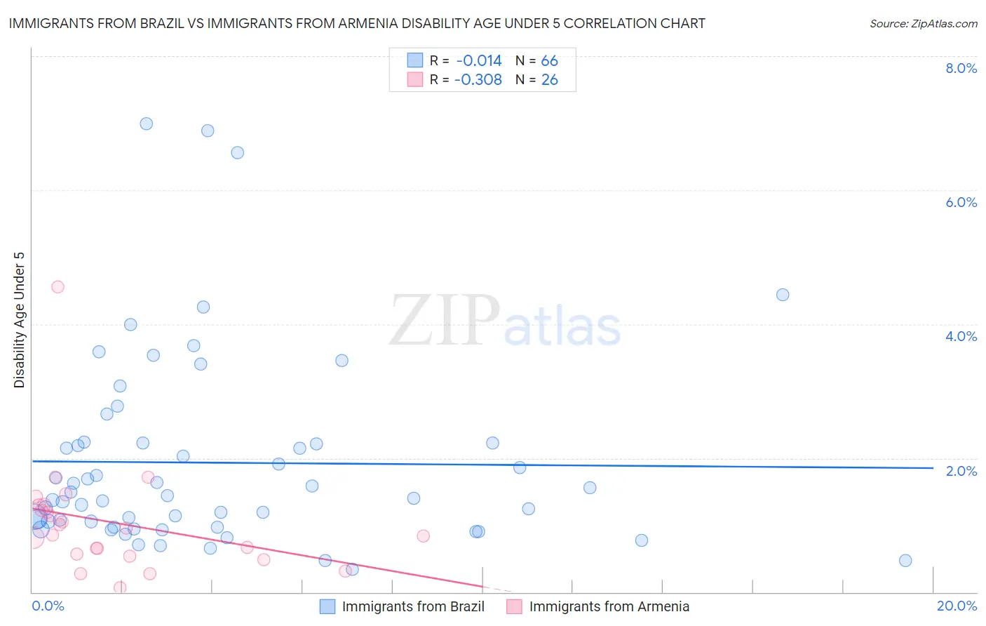 Immigrants from Brazil vs Immigrants from Armenia Disability Age Under 5