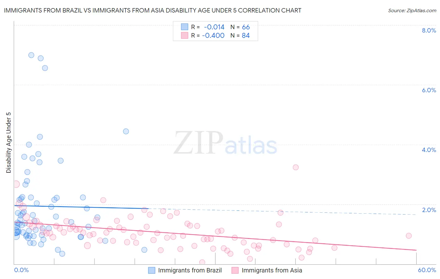 Immigrants from Brazil vs Immigrants from Asia Disability Age Under 5
