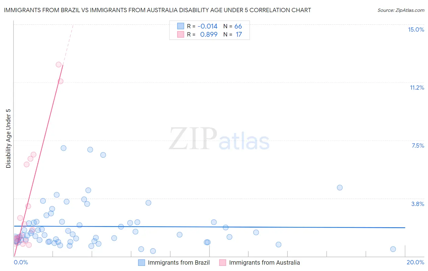 Immigrants from Brazil vs Immigrants from Australia Disability Age Under 5