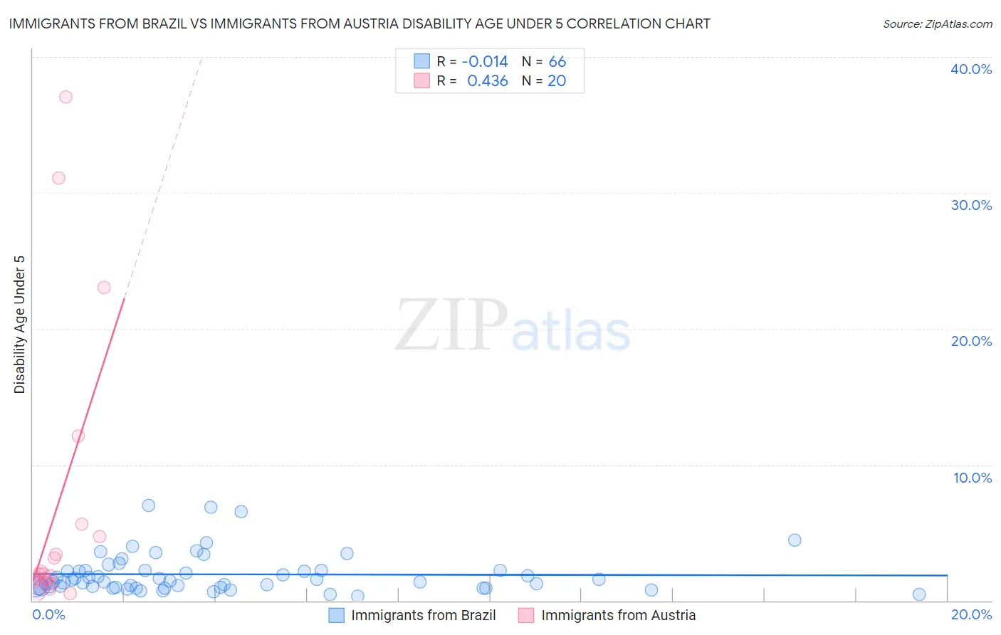 Immigrants from Brazil vs Immigrants from Austria Disability Age Under 5