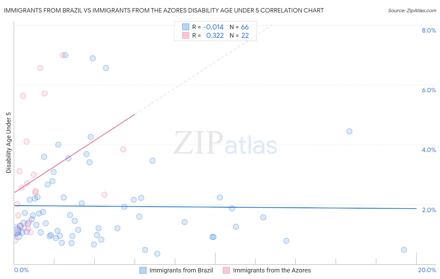 Immigrants from Brazil vs Immigrants from the Azores Disability Age Under 5