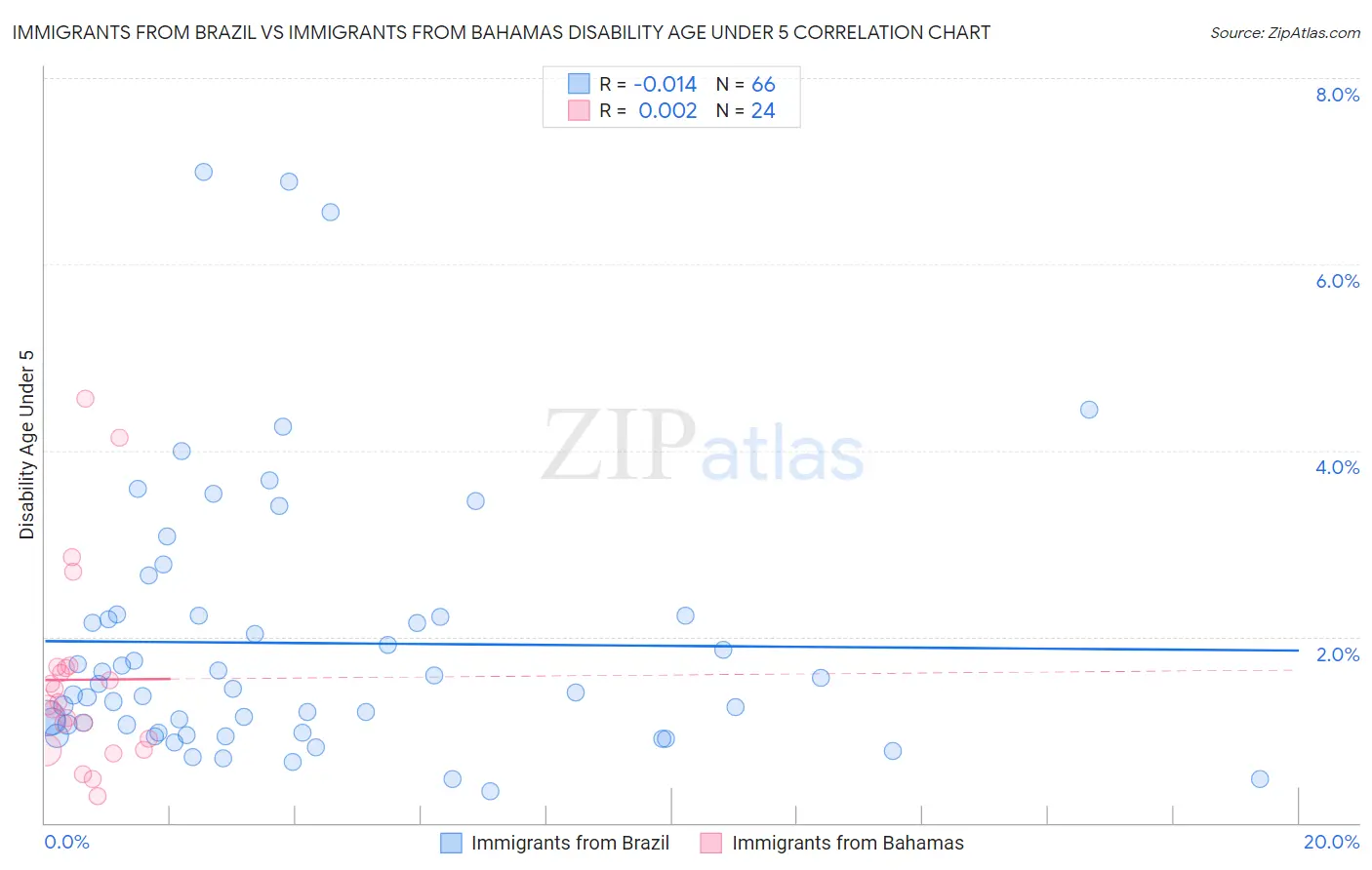 Immigrants from Brazil vs Immigrants from Bahamas Disability Age Under 5