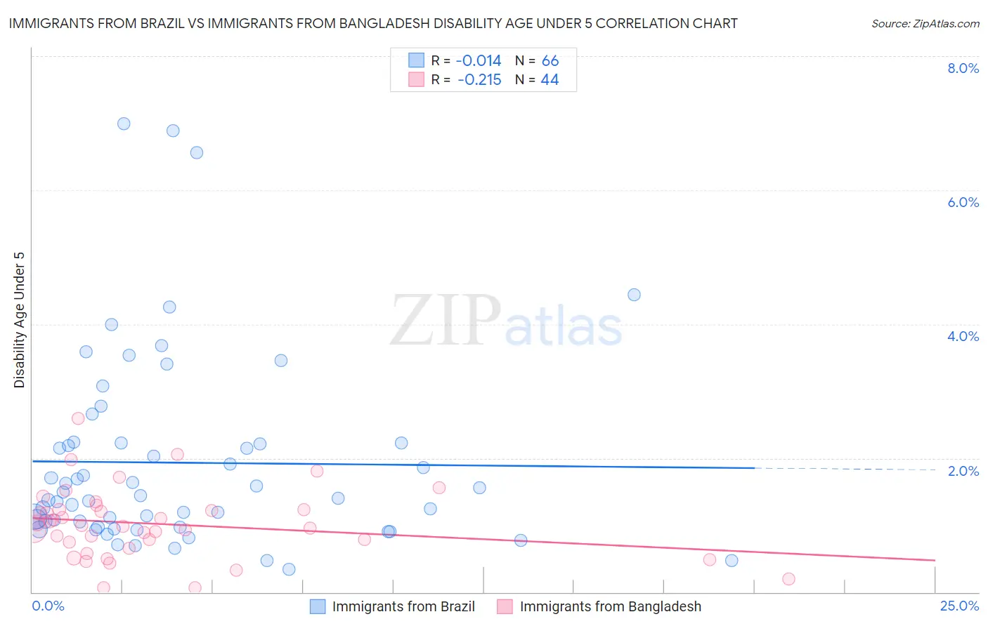 Immigrants from Brazil vs Immigrants from Bangladesh Disability Age Under 5
