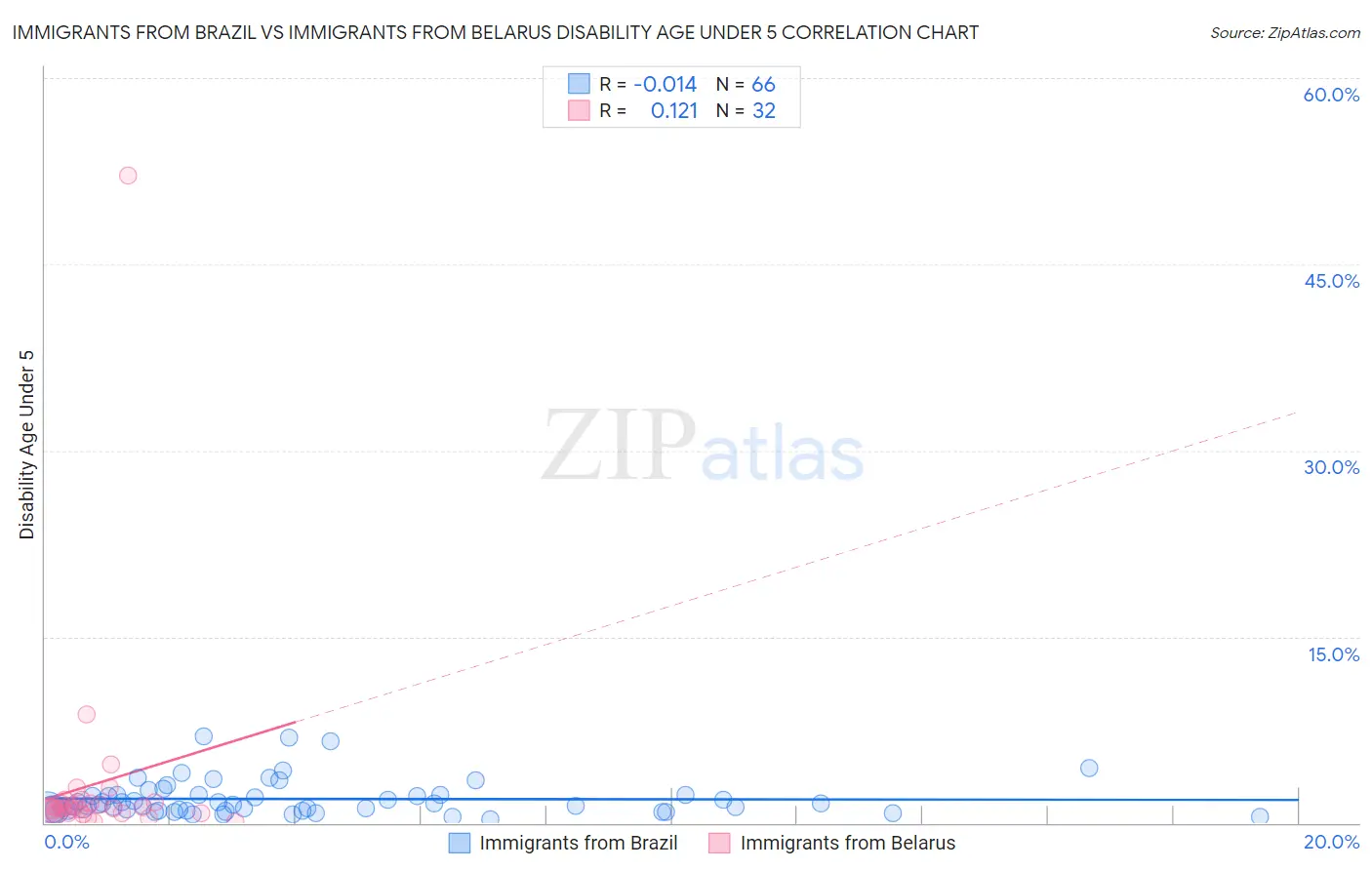 Immigrants from Brazil vs Immigrants from Belarus Disability Age Under 5