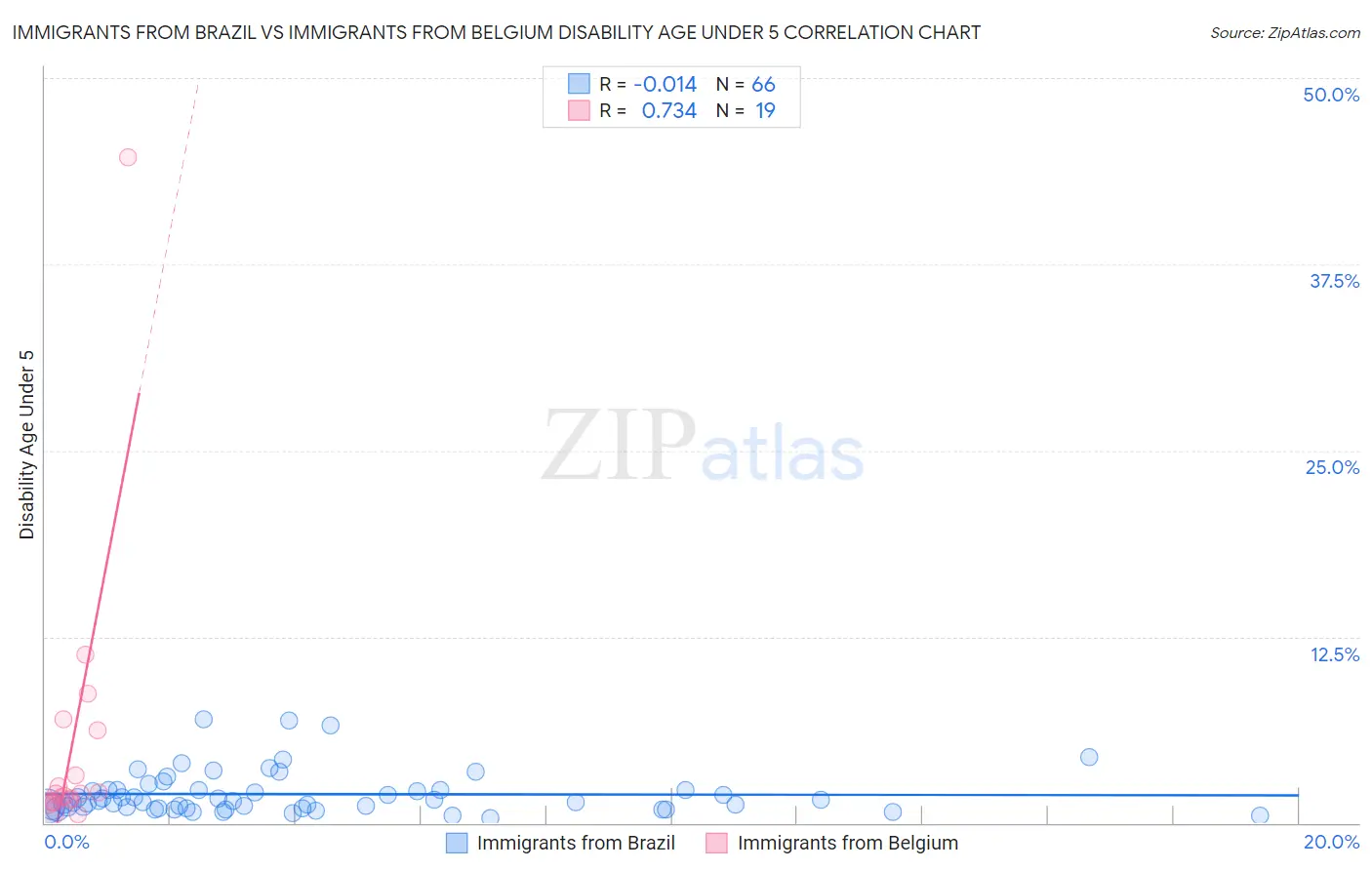 Immigrants from Brazil vs Immigrants from Belgium Disability Age Under 5