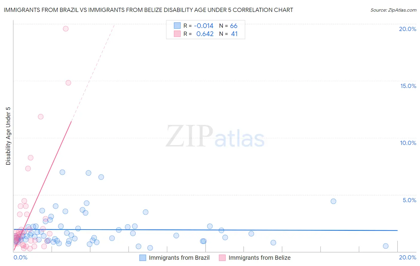 Immigrants from Brazil vs Immigrants from Belize Disability Age Under 5