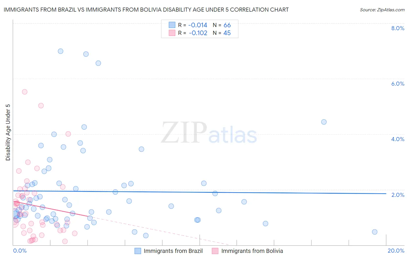 Immigrants from Brazil vs Immigrants from Bolivia Disability Age Under 5