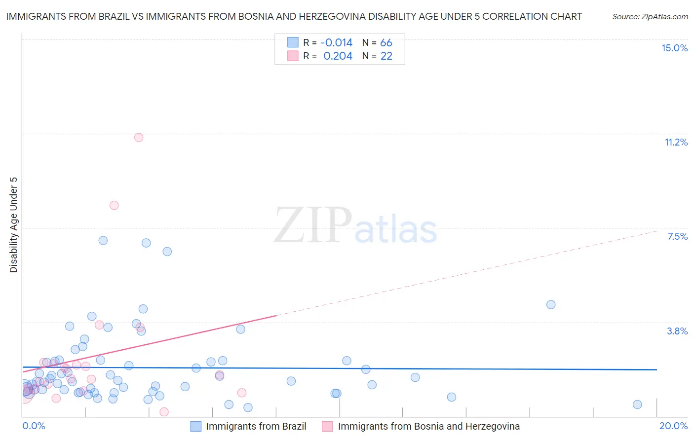 Immigrants from Brazil vs Immigrants from Bosnia and Herzegovina Disability Age Under 5