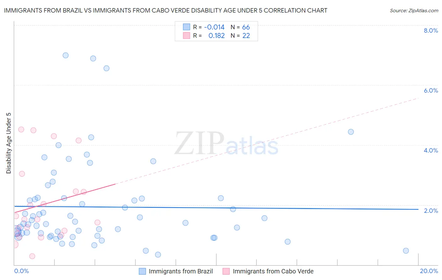 Immigrants from Brazil vs Immigrants from Cabo Verde Disability Age Under 5