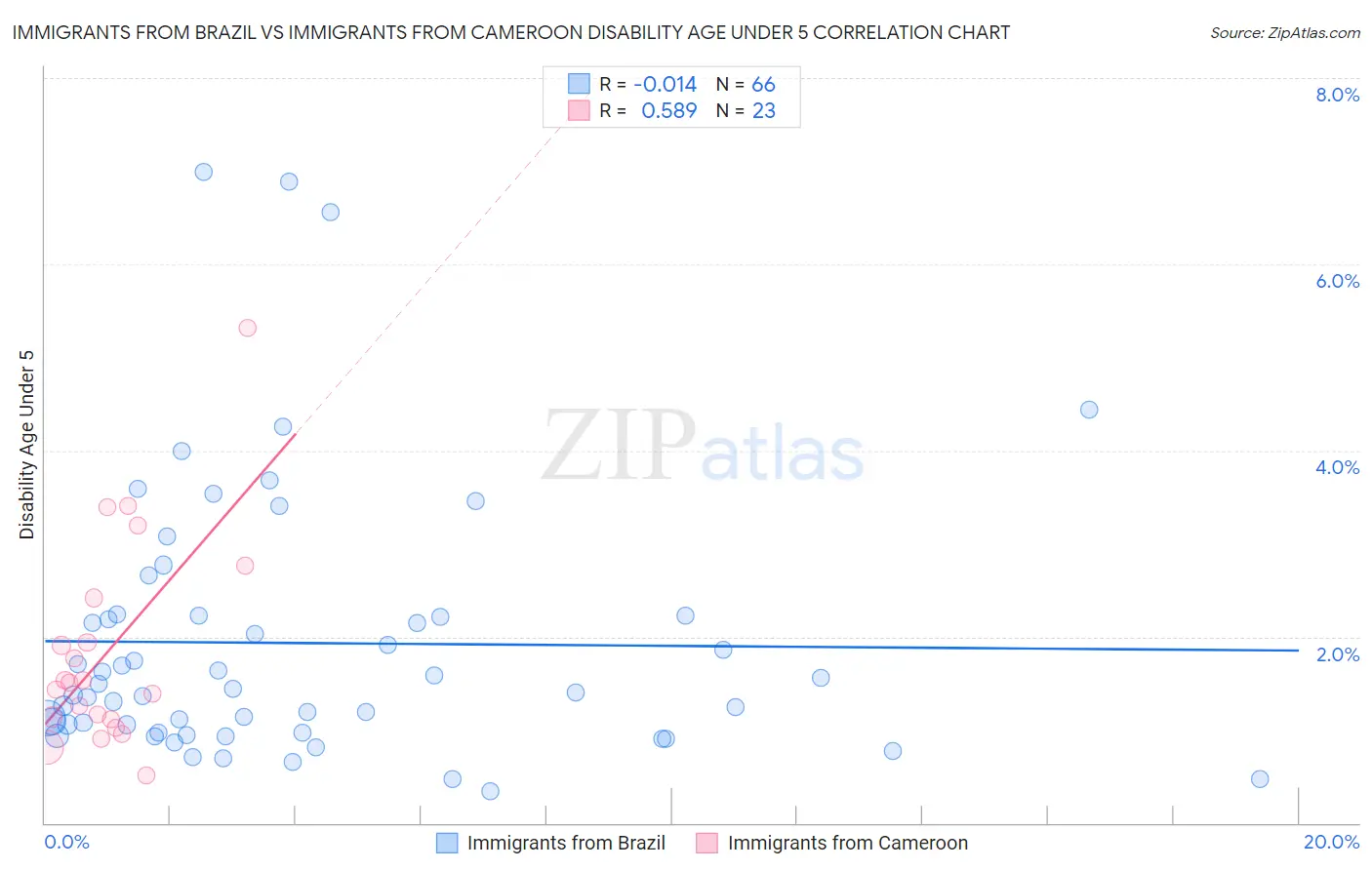 Immigrants from Brazil vs Immigrants from Cameroon Disability Age Under 5