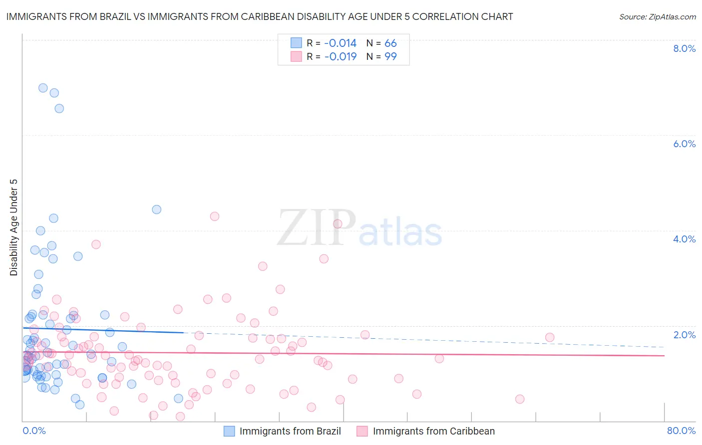 Immigrants from Brazil vs Immigrants from Caribbean Disability Age Under 5
