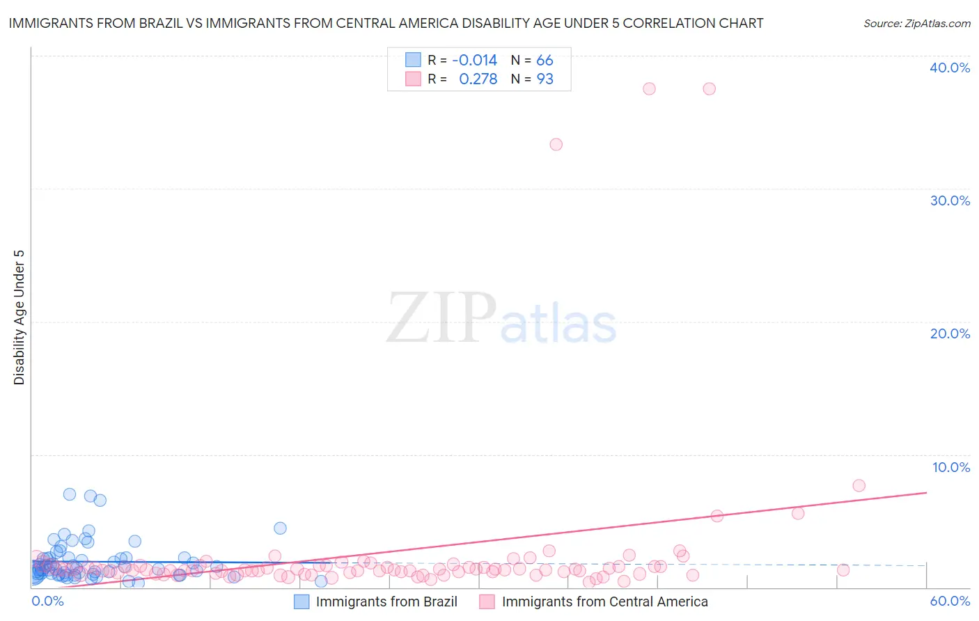 Immigrants from Brazil vs Immigrants from Central America Disability Age Under 5