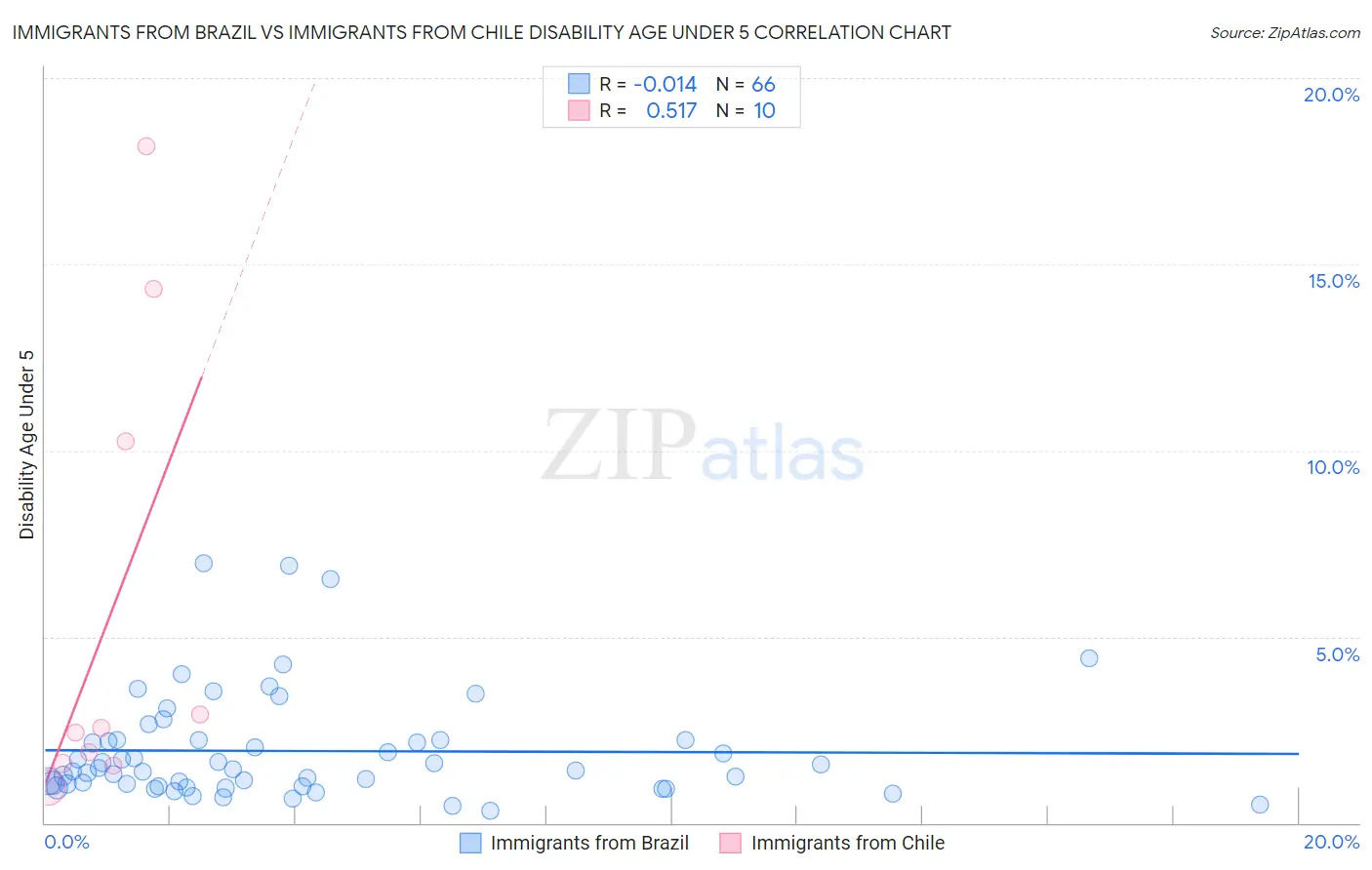 Immigrants from Brazil vs Immigrants from Chile Disability Age Under 5