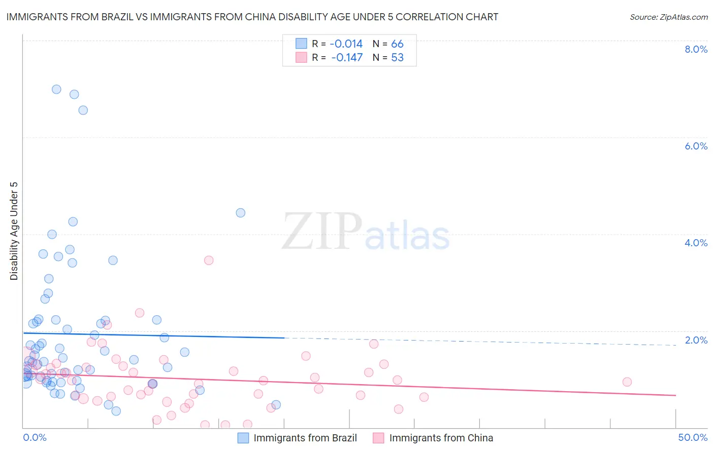Immigrants from Brazil vs Immigrants from China Disability Age Under 5